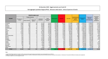 Covid, il bollettino del 26 dicembre. Dati Coronavirus Italia e regione per regione