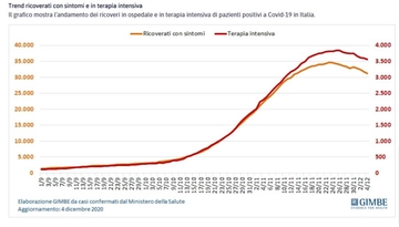 Bollettino Covid in Italia del 5 dicembre. Contagi e dati