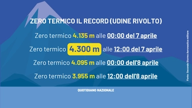 Caldo anomalo e zero termico a 4.300 metri: che cosa ci aspetta